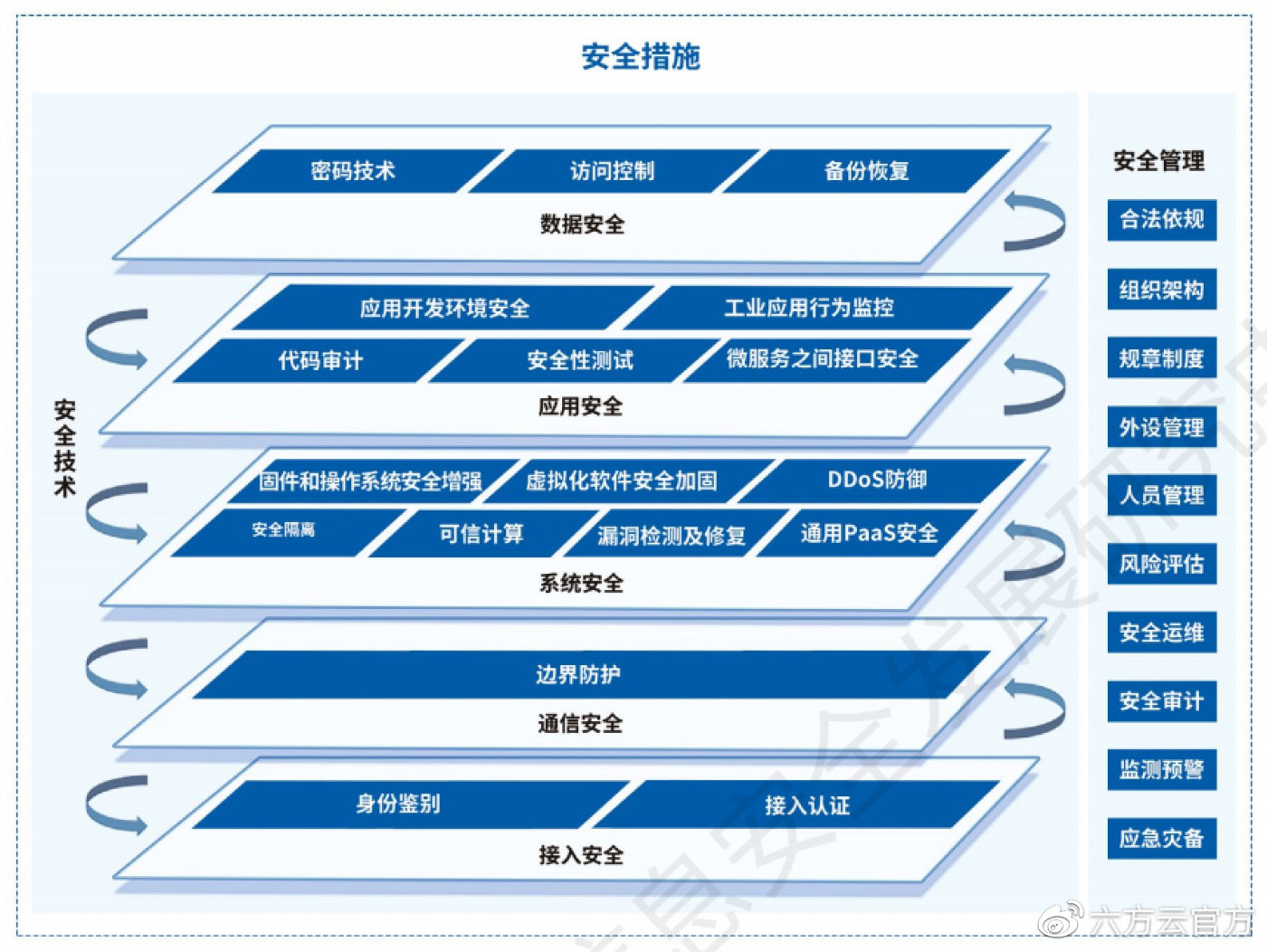 工業(yè)互聯(lián)網(wǎng)安全防護(hù)技術(shù)與互聯(lián)網(wǎng)安全服務(wù)的協(xié)同發(fā)展